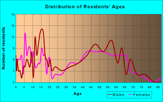 Age and Sex of Residents in zip code 52746