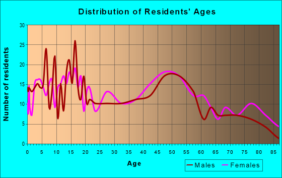 Age and Sex of Residents in zip code 52747