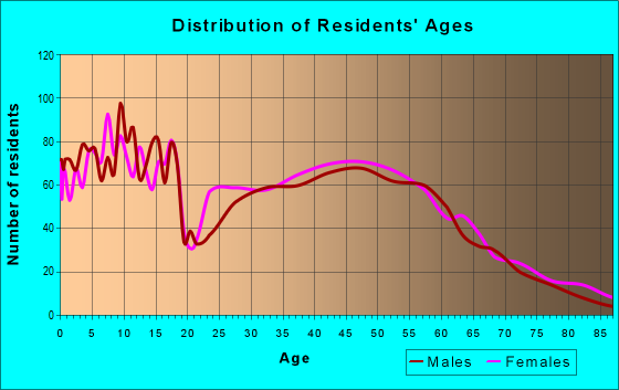 Age and Sex of Residents in zip code 52748