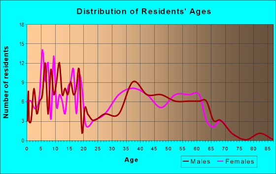 Age and Sex of Residents in zip code 52749