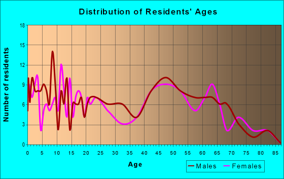 Age and Sex of Residents in zip code 52751