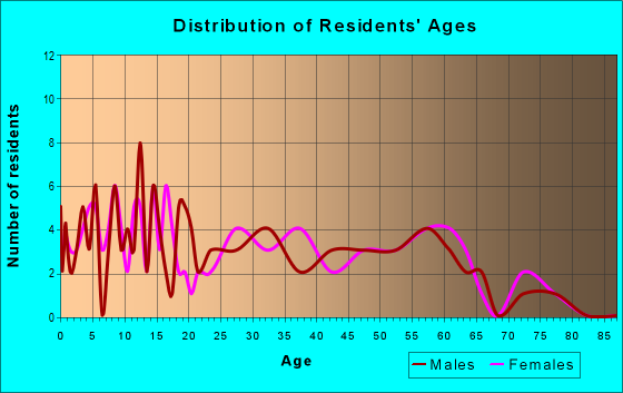Age and Sex of Residents in zip code 52752