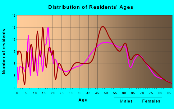 Age and Sex of Residents in zip code 52754