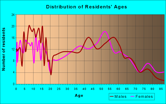 Age and Sex of Residents in zip code 52755
