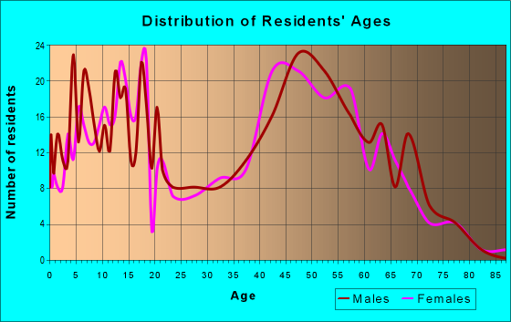 Age and Sex of Residents in zip code 52756