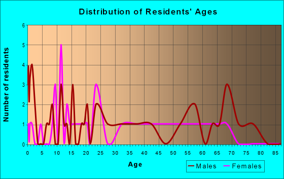 Age and Sex of Residents in zip code 52757