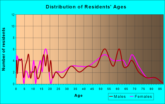 Age and Sex of Residents in zip code 52760