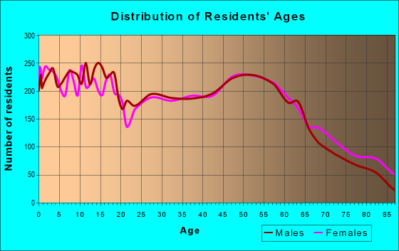 Age and Sex of Residents in zip code 52761