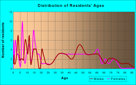 Age and Sex of Residents in zip code 52765