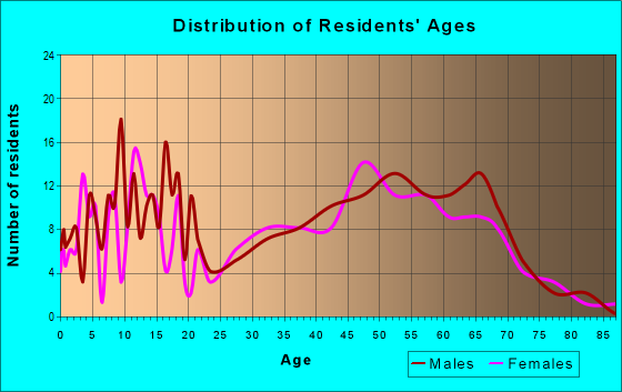 Age and Sex of Residents in zip code 52768