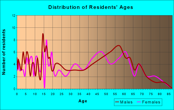 Age and Sex of Residents in zip code 52769