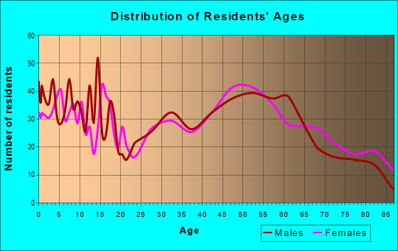 Age and Sex of Residents in zip code 52772