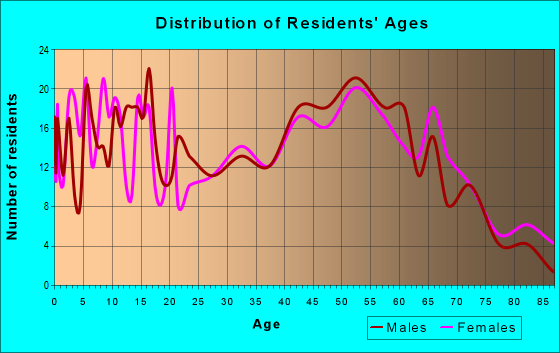 Age and Sex of Residents in zip code 52773
