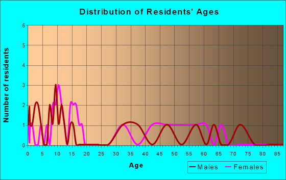 Age and Sex of Residents in zip code 52774