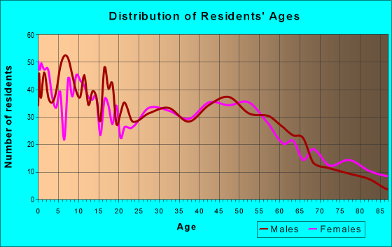 Age and Sex of Residents in zip code 52776