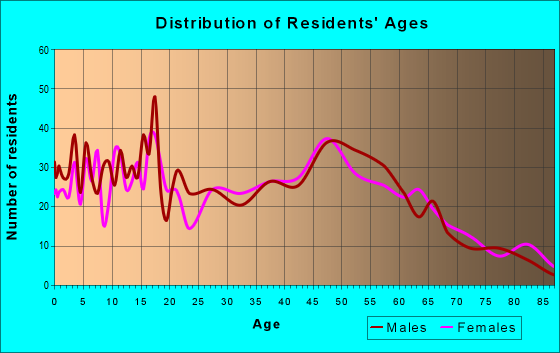Age and Sex of Residents in zip code 52778