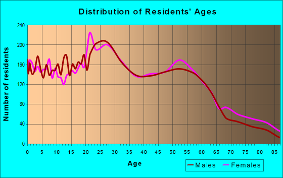 Age and Sex of Residents in zip code 52803