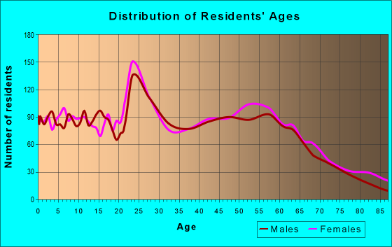 Age and Sex of Residents in zip code 52807