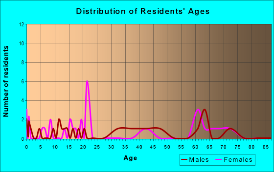 Age and Sex of Residents in zip code 53003