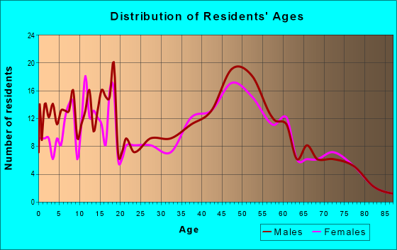 Age and Sex of Residents in zip code 53006