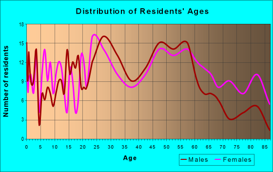 Age and Sex of Residents in zip code 53007
