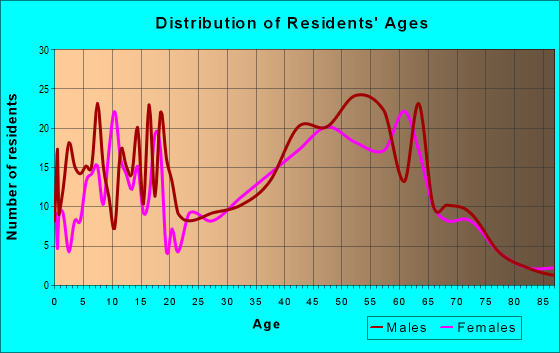 Age and Sex of Residents in zip code 53011