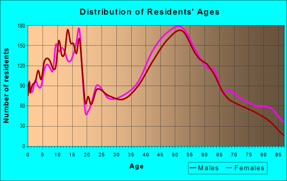 Age and Sex of Residents in zip code 53012