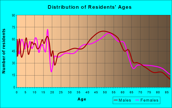 Age and Sex of Residents in zip code 53014