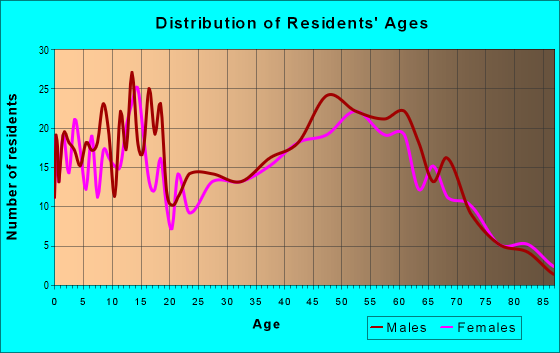 Age and Sex of Residents in zip code 53015