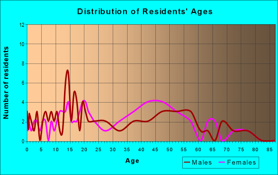 Age and Sex of Residents in zip code 53016