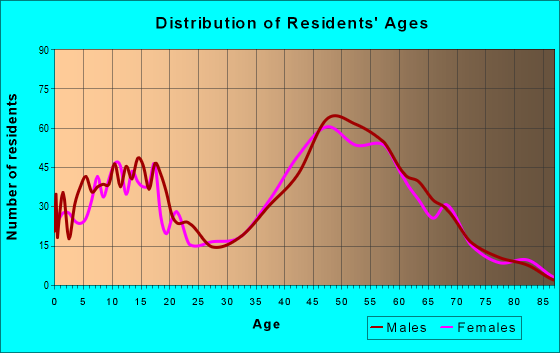 Age and Sex of Residents in zip code 53017