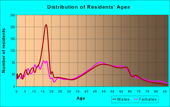 Age and Sex of Residents in zip code 53018