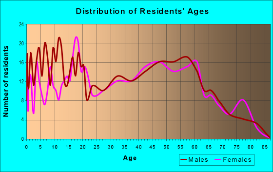 Age and Sex of Residents in zip code 53019