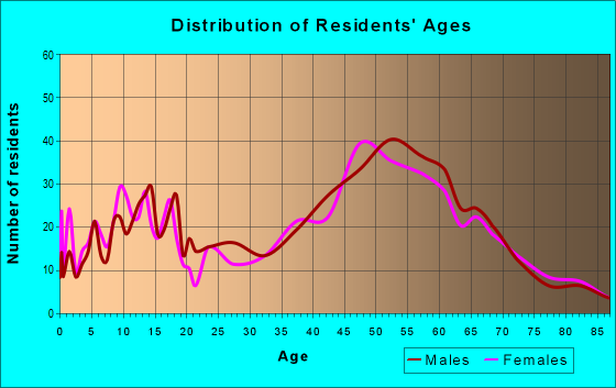 Age and Sex of Residents in zip code 53020