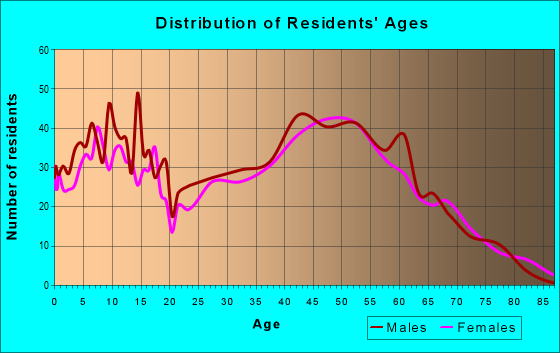 Age and Sex of Residents in zip code 53021