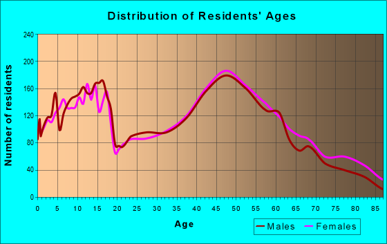 Age and Sex of Residents in zip code 53022