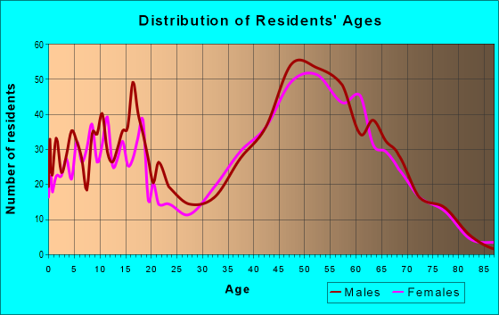 Age and Sex of Residents in zip code 53033