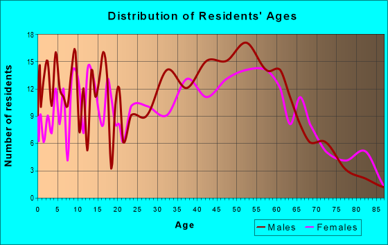 Age and Sex of Residents in zip code 53034