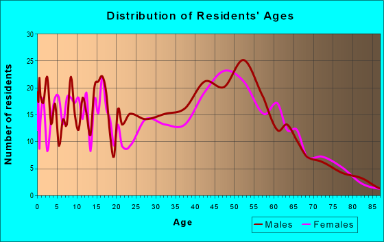 Age and Sex of Residents in zip code 53035