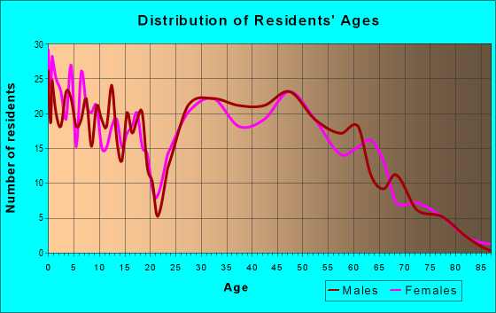 Age and Sex of Residents in zip code 53036
