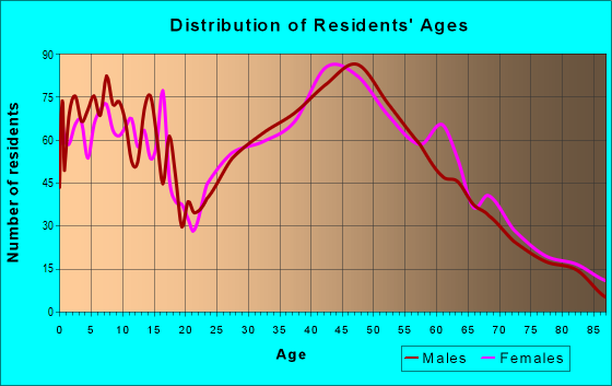Age and Sex of Residents in zip code 53037