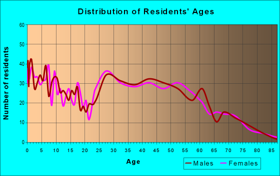 Age and Sex of Residents in zip code 53038