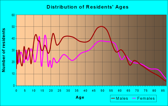 Age and Sex of Residents in zip code 53039