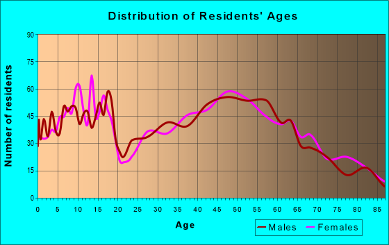 Age and Sex of Residents in zip code 53042