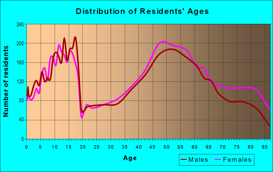 Age and Sex of Residents in zip code 53045