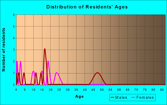 Age and Sex of Residents in zip code 53047
