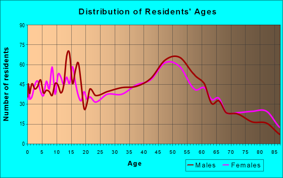Age and Sex of Residents in zip code 53050