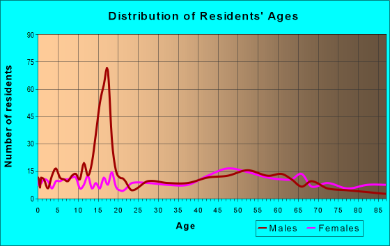 Age and Sex of Residents in zip code 53057
