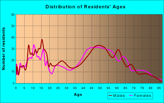Age and Sex of Residents in zip code 53058