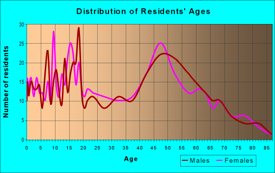 Age and Sex of Residents in zip code 53065
